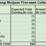 Bajrangi Bhaijaan First-week Collection