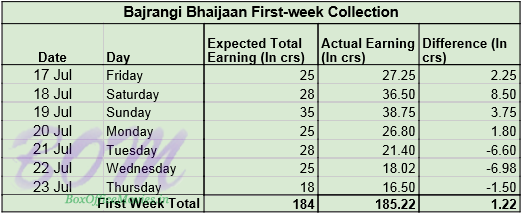 Bajrangi Bhaijaan First-week Collection