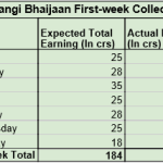 Bollywood Bollytalk this week till 26 July 2015