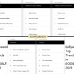 Bollywood Top 5 in Google for 2015